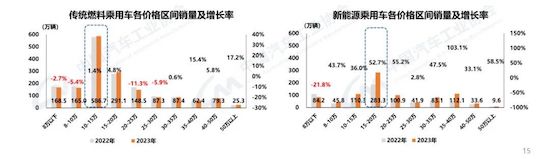 中汽協(xié)：我國2023年汽車產(chǎn)銷雙破3000萬輛 新能源滲透率達31.6%_fororder_image003