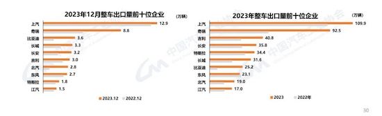 中汽協(xié)：我國2023年汽車產(chǎn)銷雙破3000萬輛 新能源滲透率達31.6%_fororder_image004