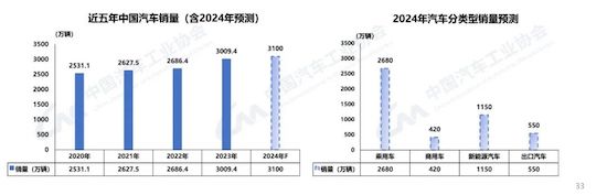 中汽協(xié)：我國2023年汽車產(chǎn)銷雙破3000萬輛 新能源滲透率達31.6%_fororder_image005